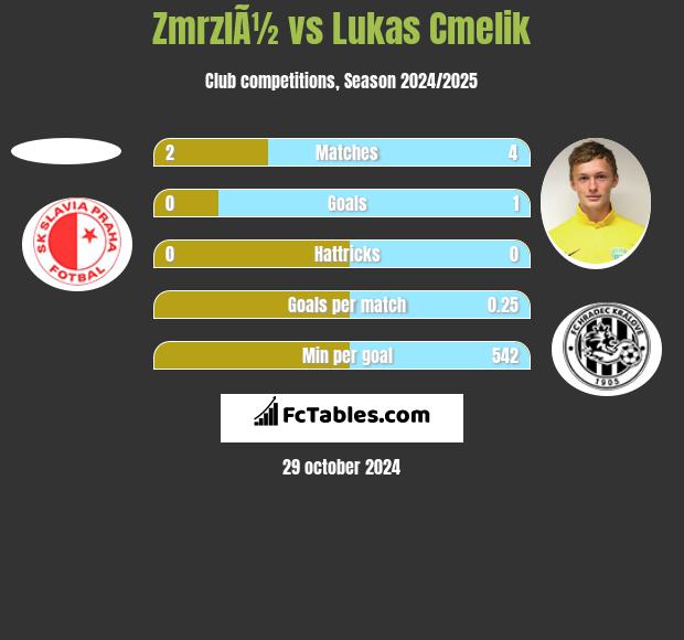 ZmrzlÃ½ vs Lukas Cmelik h2h player stats