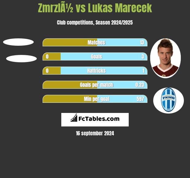 ZmrzlÃ½ vs Lukas Marecek h2h player stats