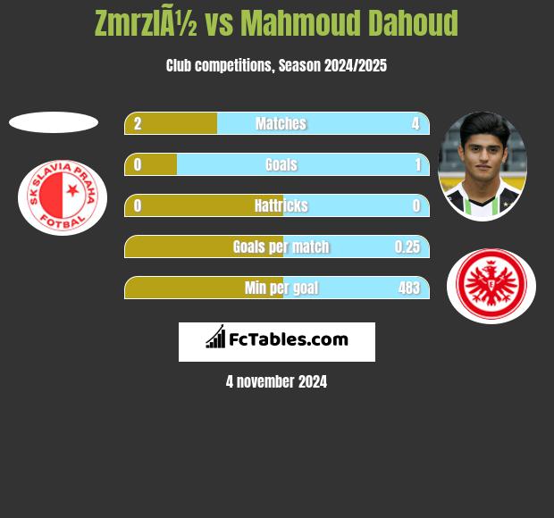 ZmrzlÃ½ vs Mahmoud Dahoud h2h player stats