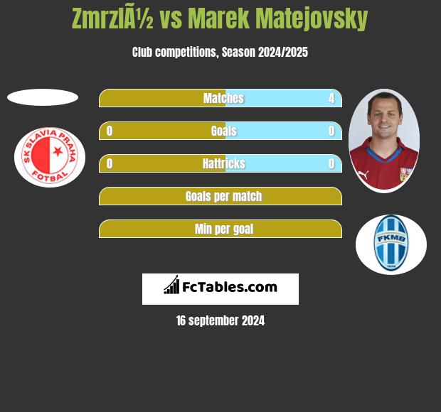 ZmrzlÃ½ vs Marek Matejovsky h2h player stats