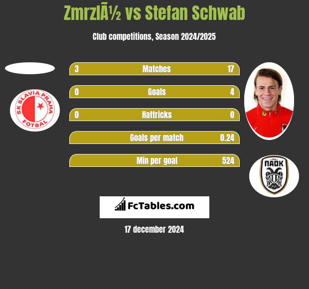 ZmrzlÃ½ vs Stefan Schwab h2h player stats