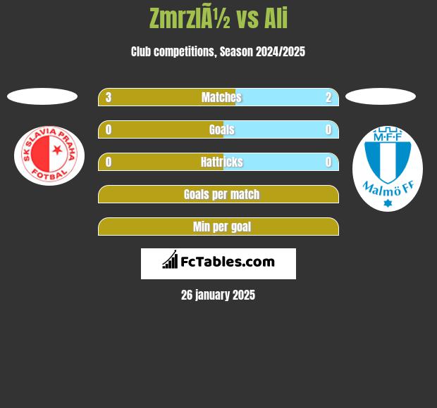 ZmrzlÃ½ vs Ali h2h player stats