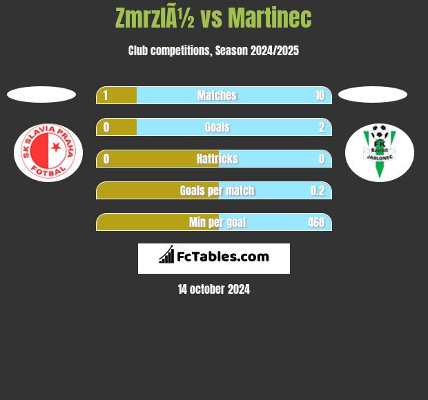 ZmrzlÃ½ vs Martinec h2h player stats