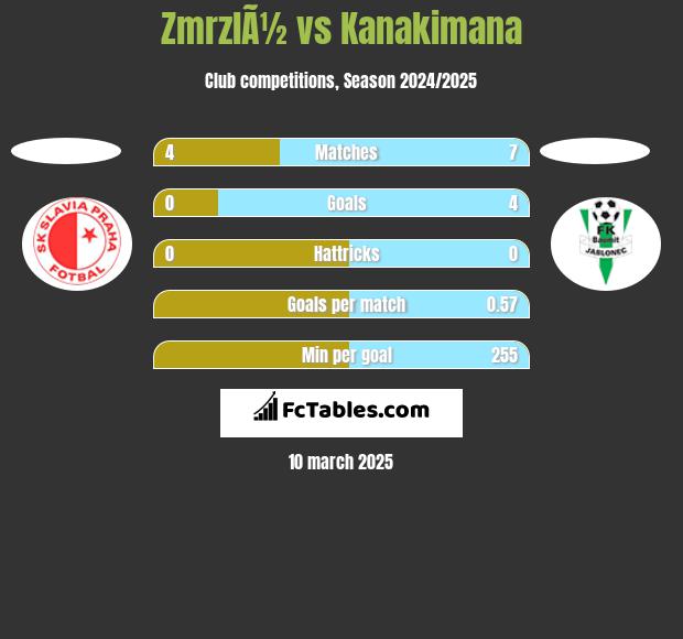 ZmrzlÃ½ vs Kanakimana h2h player stats