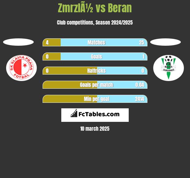 ZmrzlÃ½ vs Beran h2h player stats