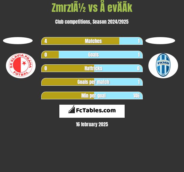 ZmrzlÃ½ vs Å evÄÃ­k h2h player stats