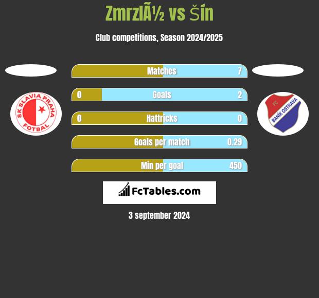 ZmrzlÃ½ vs Šín h2h player stats