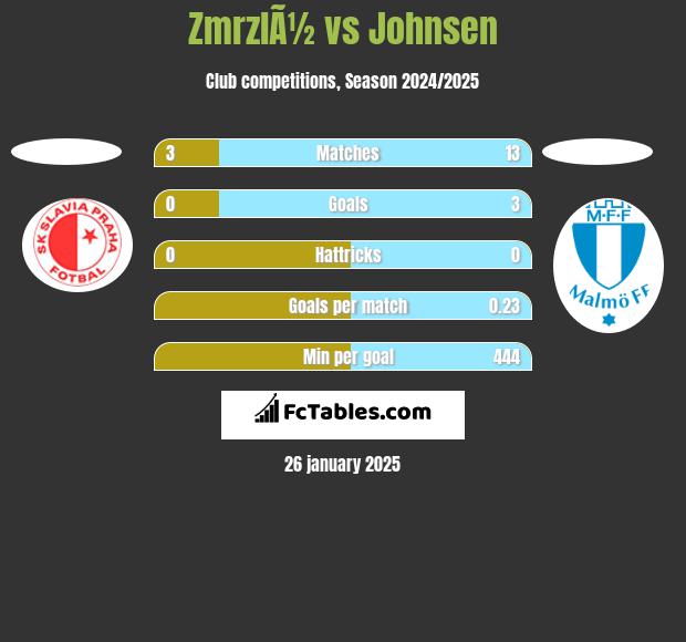 ZmrzlÃ½ vs Johnsen h2h player stats