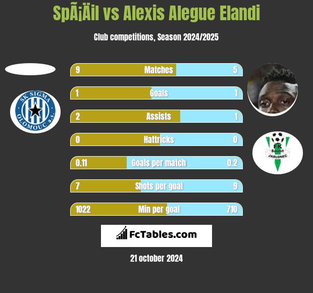 SpÃ¡Äil vs Alexis Alegue Elandi h2h player stats