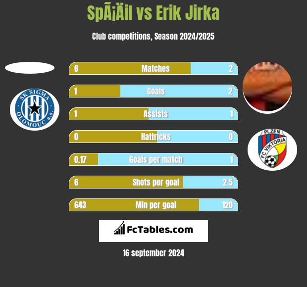 SpÃ¡Äil vs Erik Jirka h2h player stats