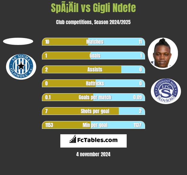 SpÃ¡Äil vs Gigli Ndefe h2h player stats