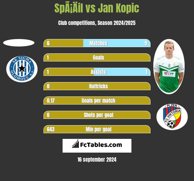 SpÃ¡Äil vs Jan Kopic h2h player stats