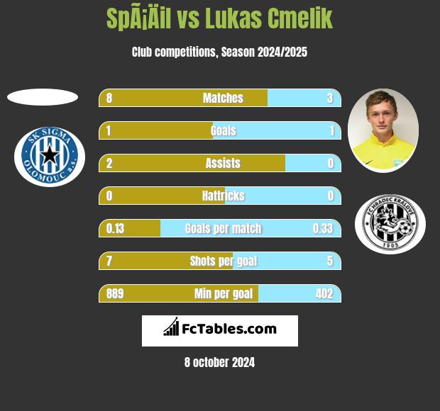 SpÃ¡Äil vs Lukas Cmelik h2h player stats