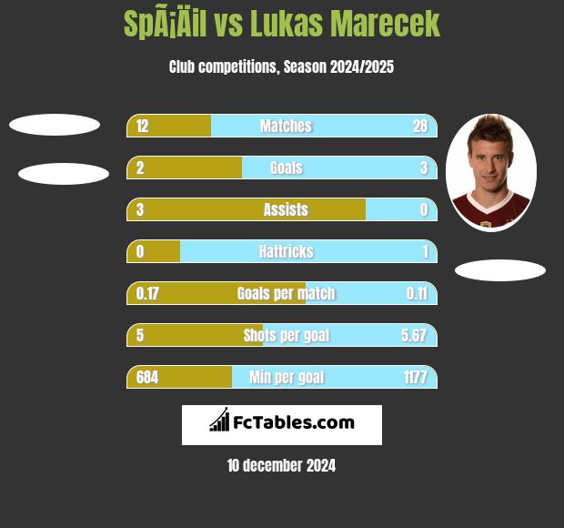 SpÃ¡Äil vs Lukas Marecek h2h player stats