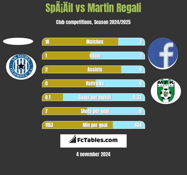 SpÃ¡Äil vs Martin Regali h2h player stats