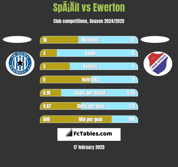 SpÃ¡Äil vs Ewerton h2h player stats