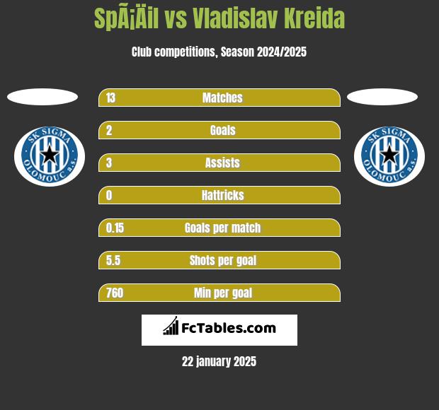 SpÃ¡Äil vs Vladislav Kreida h2h player stats