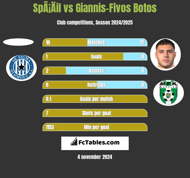 SpÃ¡Äil vs Giannis-Fivos Botos h2h player stats