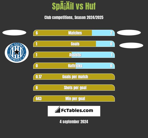 SpÃ¡Äil vs Huf h2h player stats