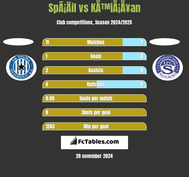 SpÃ¡Äil vs KÅ™iÅ¡Å¥an h2h player stats