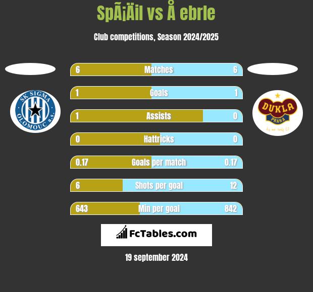 SpÃ¡Äil vs Å ebrle h2h player stats