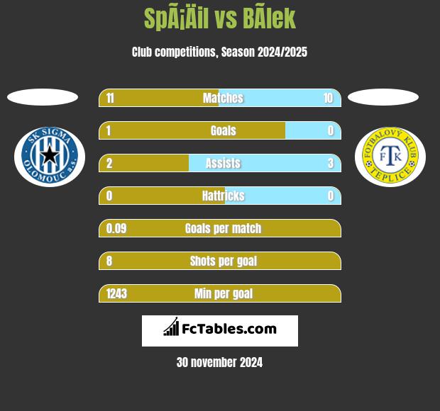 SpÃ¡Äil vs BÃ­lek h2h player stats