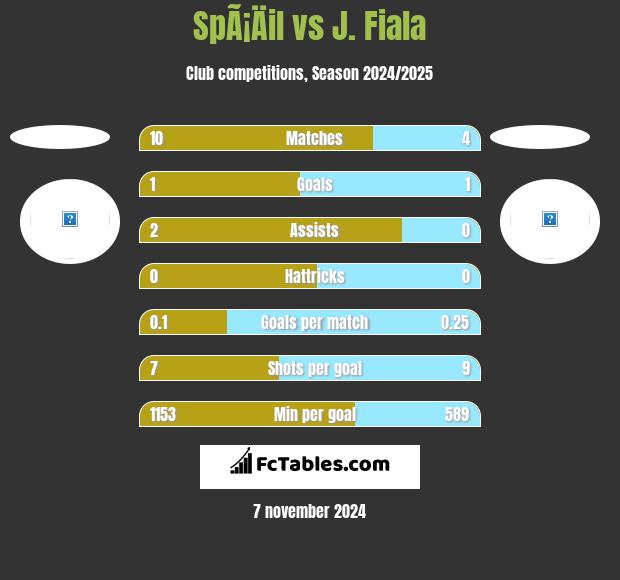 SpÃ¡Äil vs J. Fiala h2h player stats