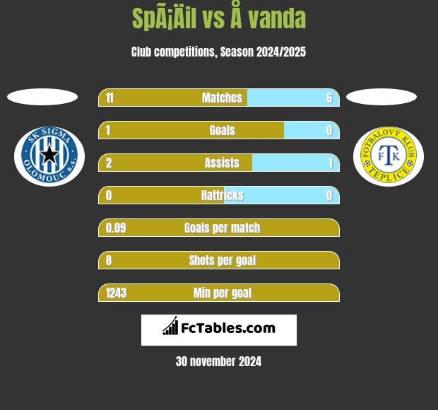 SpÃ¡Äil vs Å vanda h2h player stats