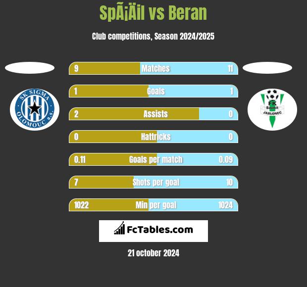 SpÃ¡Äil vs Beran h2h player stats