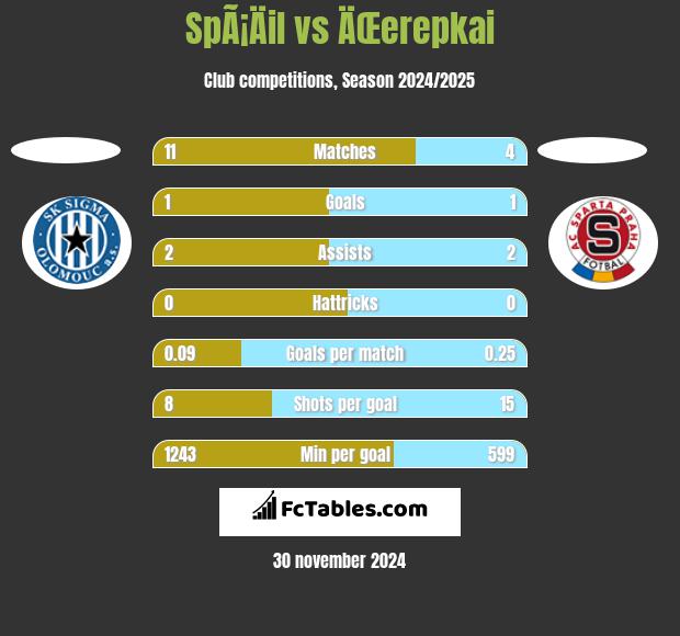 SpÃ¡Äil vs ÄŒerepkai h2h player stats