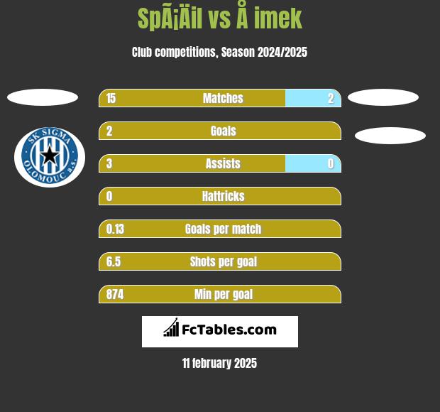 SpÃ¡Äil vs Å imek h2h player stats