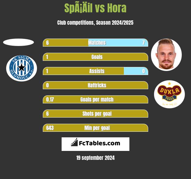 SpÃ¡Äil vs Hora h2h player stats