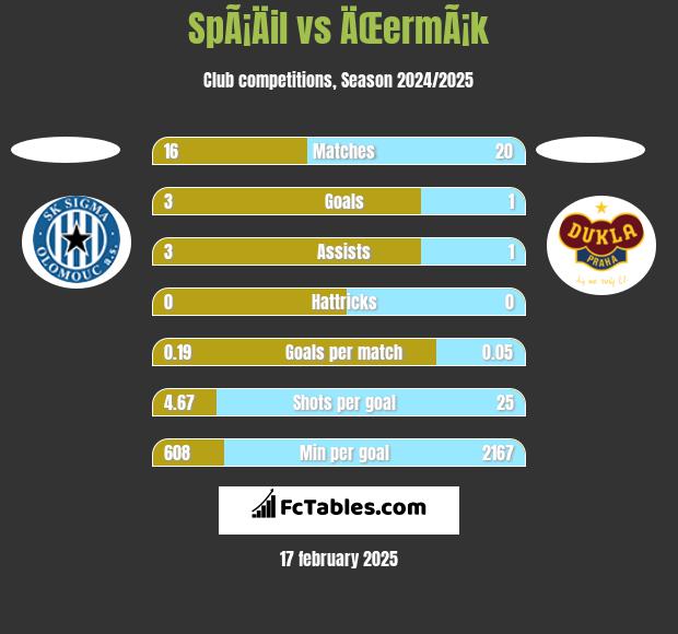 SpÃ¡Äil vs ÄŒermÃ¡k h2h player stats