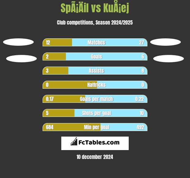 SpÃ¡Äil vs KuÅ¡ej h2h player stats