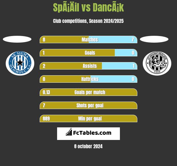 SpÃ¡Äil vs DancÃ¡k h2h player stats