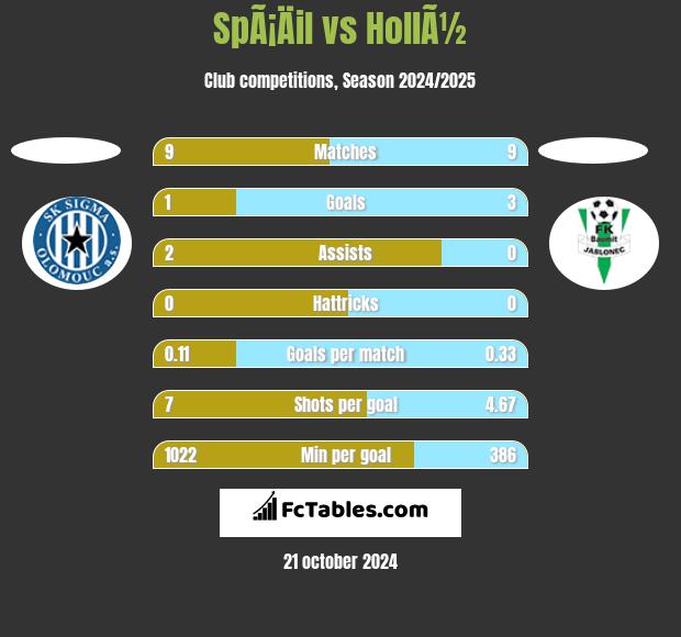 SpÃ¡Äil vs HollÃ½ h2h player stats