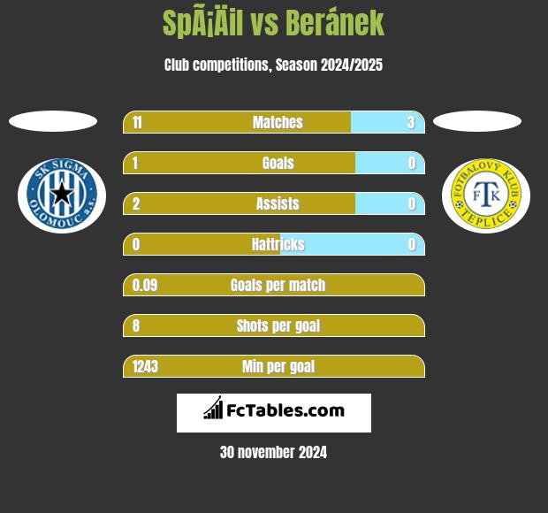 SpÃ¡Äil vs Beránek h2h player stats