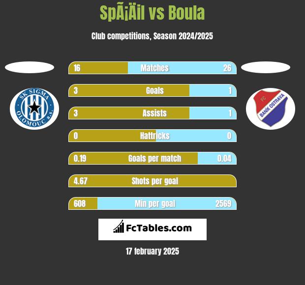 SpÃ¡Äil vs Boula h2h player stats