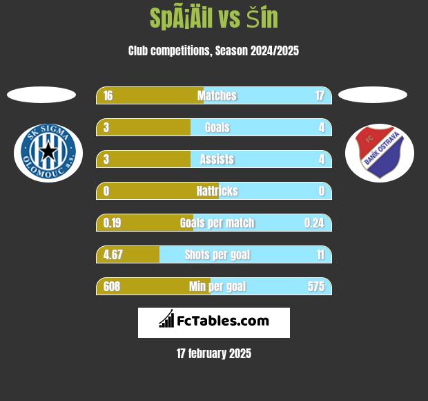 SpÃ¡Äil vs Šín h2h player stats