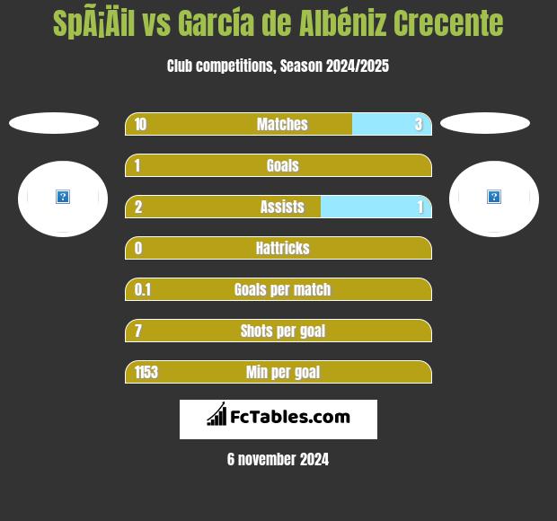 SpÃ¡Äil vs García de Albéniz Crecente h2h player stats