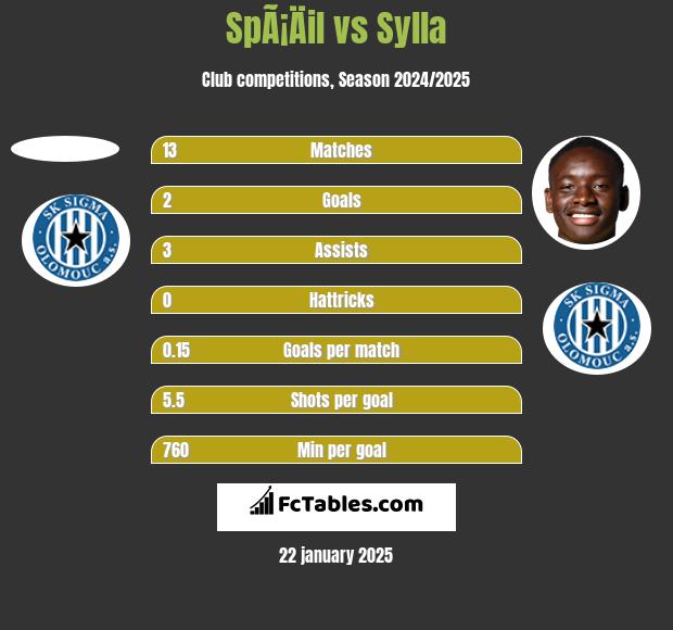 SpÃ¡Äil vs Sylla h2h player stats