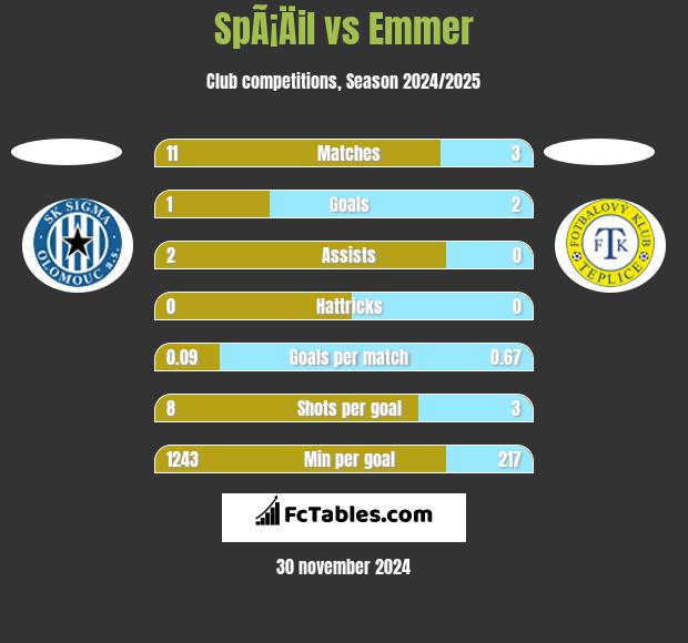 SpÃ¡Äil vs Emmer h2h player stats