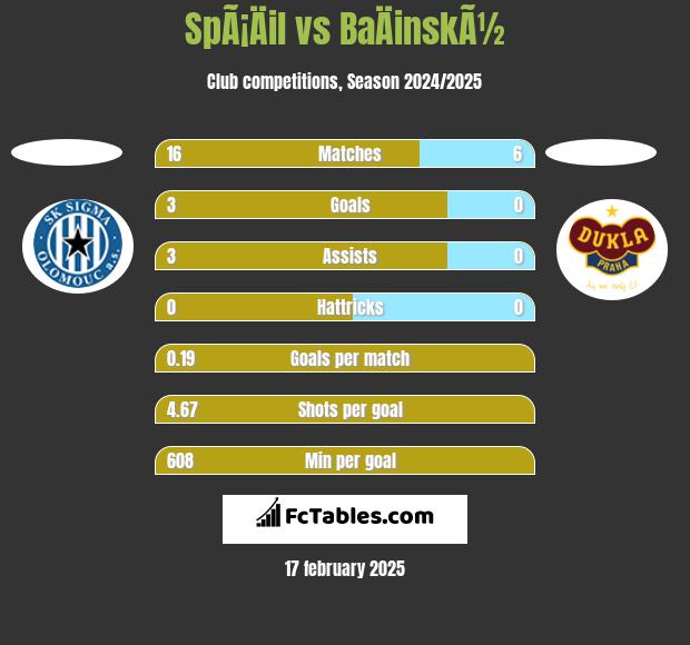 SpÃ¡Äil vs BaÄinskÃ½ h2h player stats