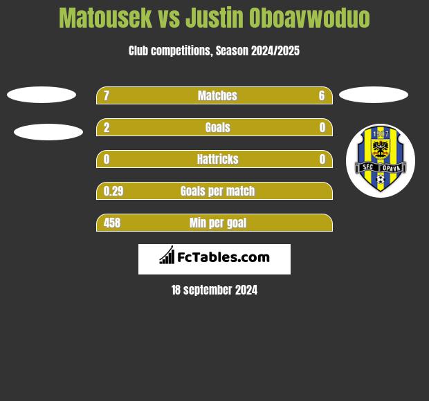 Matousek vs Justin Oboavwoduo h2h player stats