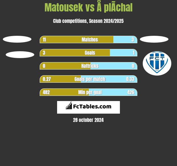 Matousek vs Å plÃ­chal h2h player stats