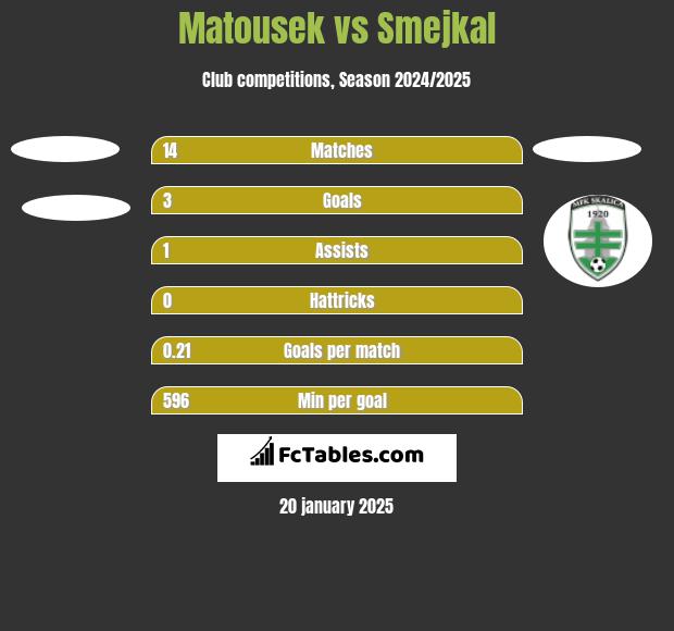 Matousek vs Smejkal h2h player stats