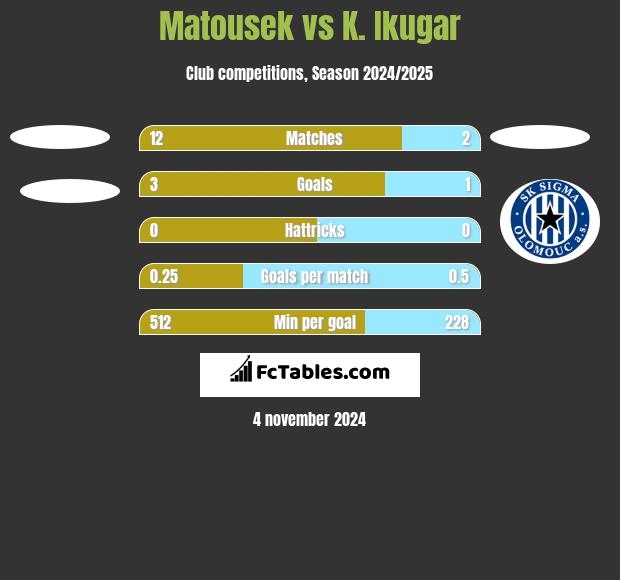 Matousek vs K. Ikugar h2h player stats