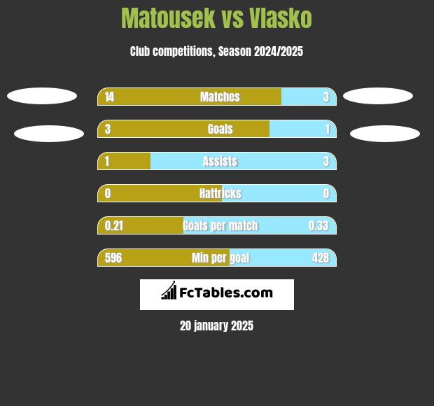 Matousek vs Vlasko h2h player stats