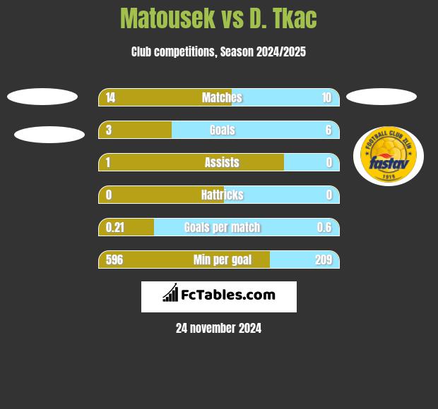 Matousek vs D. Tkac h2h player stats