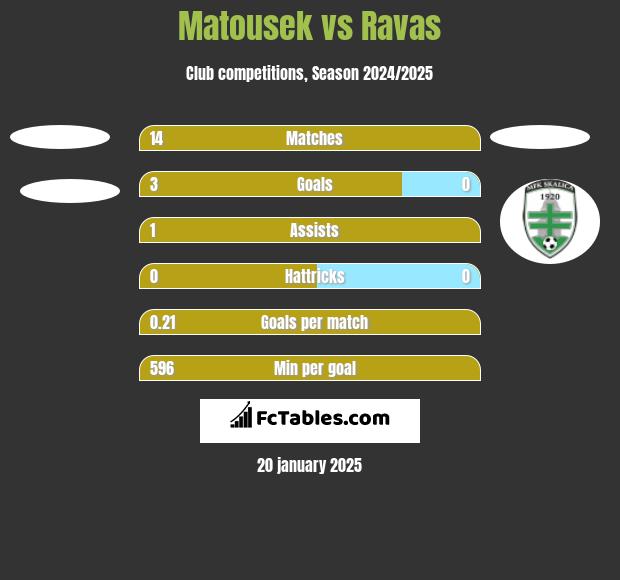 Matousek vs Ravas h2h player stats